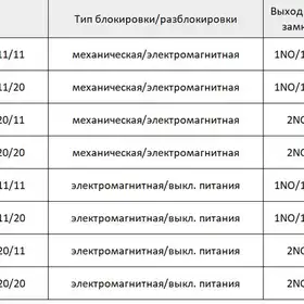 Дверной выключатель безопасности CYNDAR CDSD-T3PAM-11/20