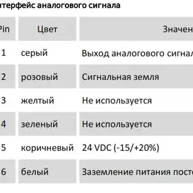 Магнитострикционные датчики линейных перемещений AMT Linear Position Sensor серии FM с аналоговым выходом